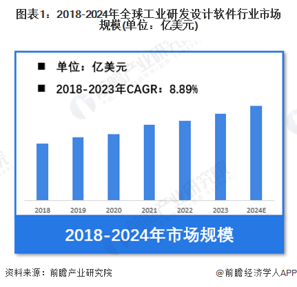 【工业研发设计软件】行业市场规模：2024年全球工业研发设计
