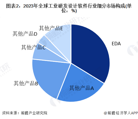【工业研发设计软件】行业市场规模：2024年全球工业研发设计软件行业市场规模将超(图2)