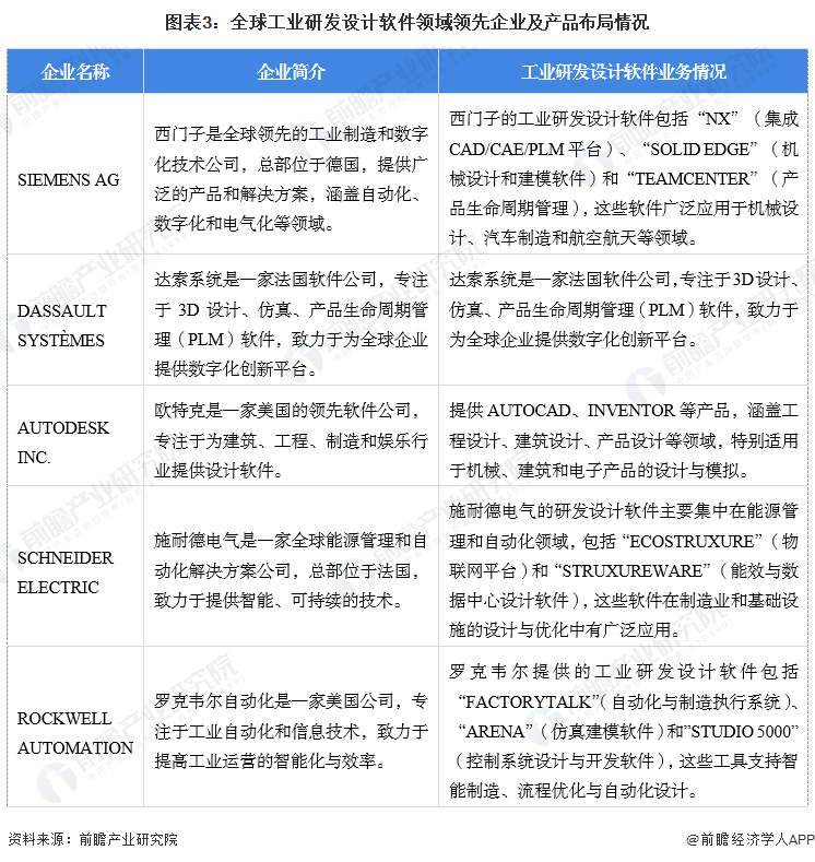 【工业研发设计软件】行业市场规模：2024年全球工业研发设计软件行业市场规模将超(图3)