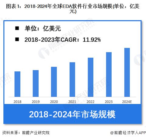 【EDA软件】行业市场规模：2024年全球EDA软件行业市场