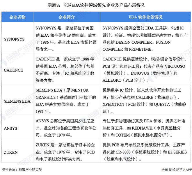 【EDA软件】行业市场规模：2024年全球EDA软件行业市场规模将超过185亿美(图3)