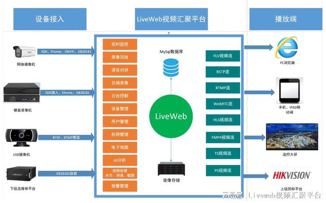 智慧酒店安防视频监控系统Liveweb的搭建与特点分析